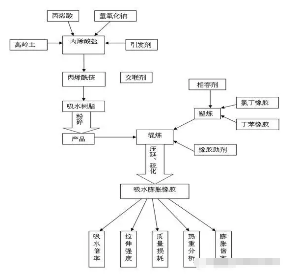 橡膠接頭:吸水膨脹橡膠 橡膠接頭:吸水膨脹橡膠