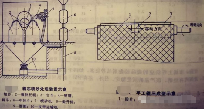 葡萄酒廠橡膠接頭：超全的橡膠膠輥的成型方法