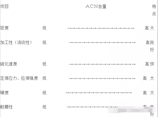卷煙廠橡膠接頭:丁腈橡膠的配方設計注意事項