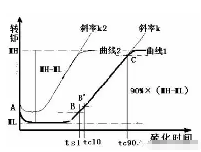 電鍍廠橡膠軟接頭：硫變儀原理簡介、硫化曲線解讀